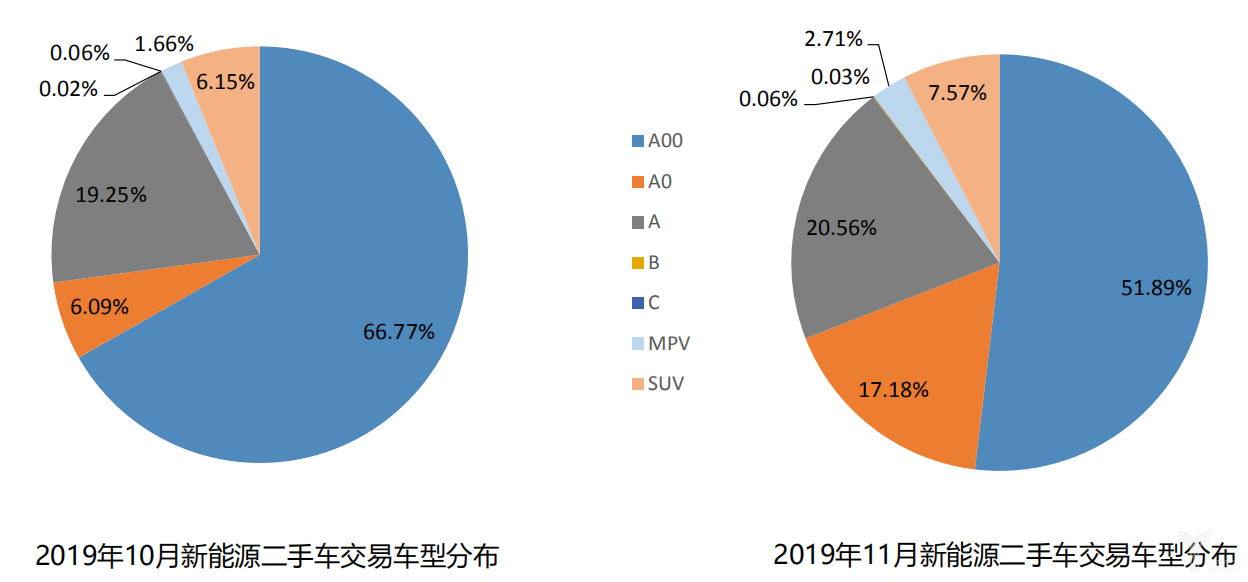 2019年10、11月新能源二手車交易車型分布
