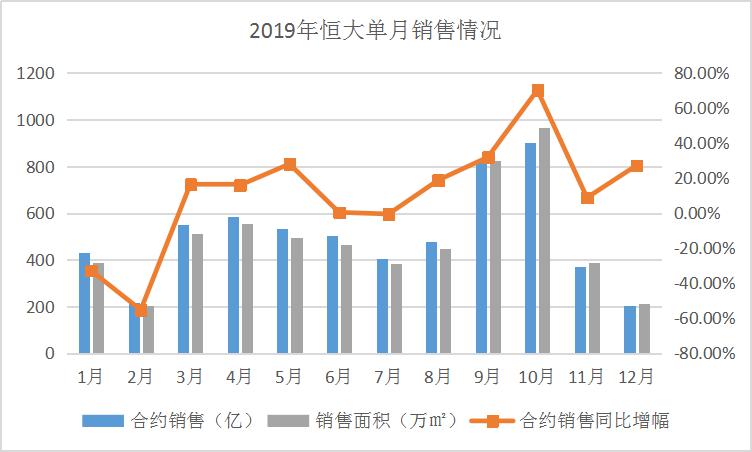 最后一月销售205亿 恒大压线达标6000亿