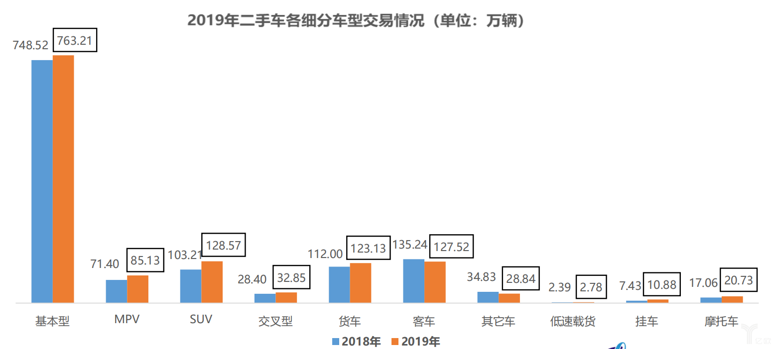 2019年二手車各細分車型交易情況