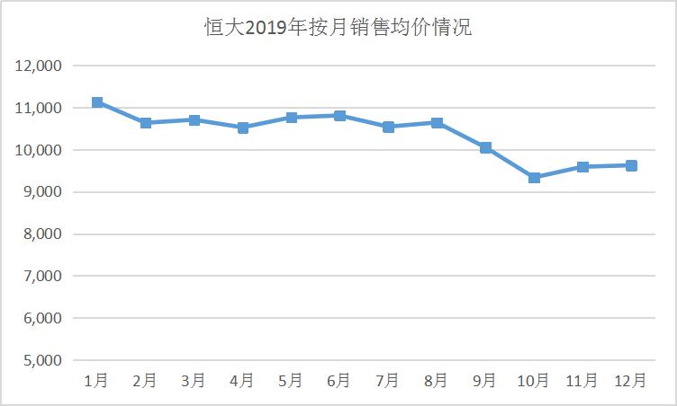 最后一月销售205亿 恒大压线达标6000亿