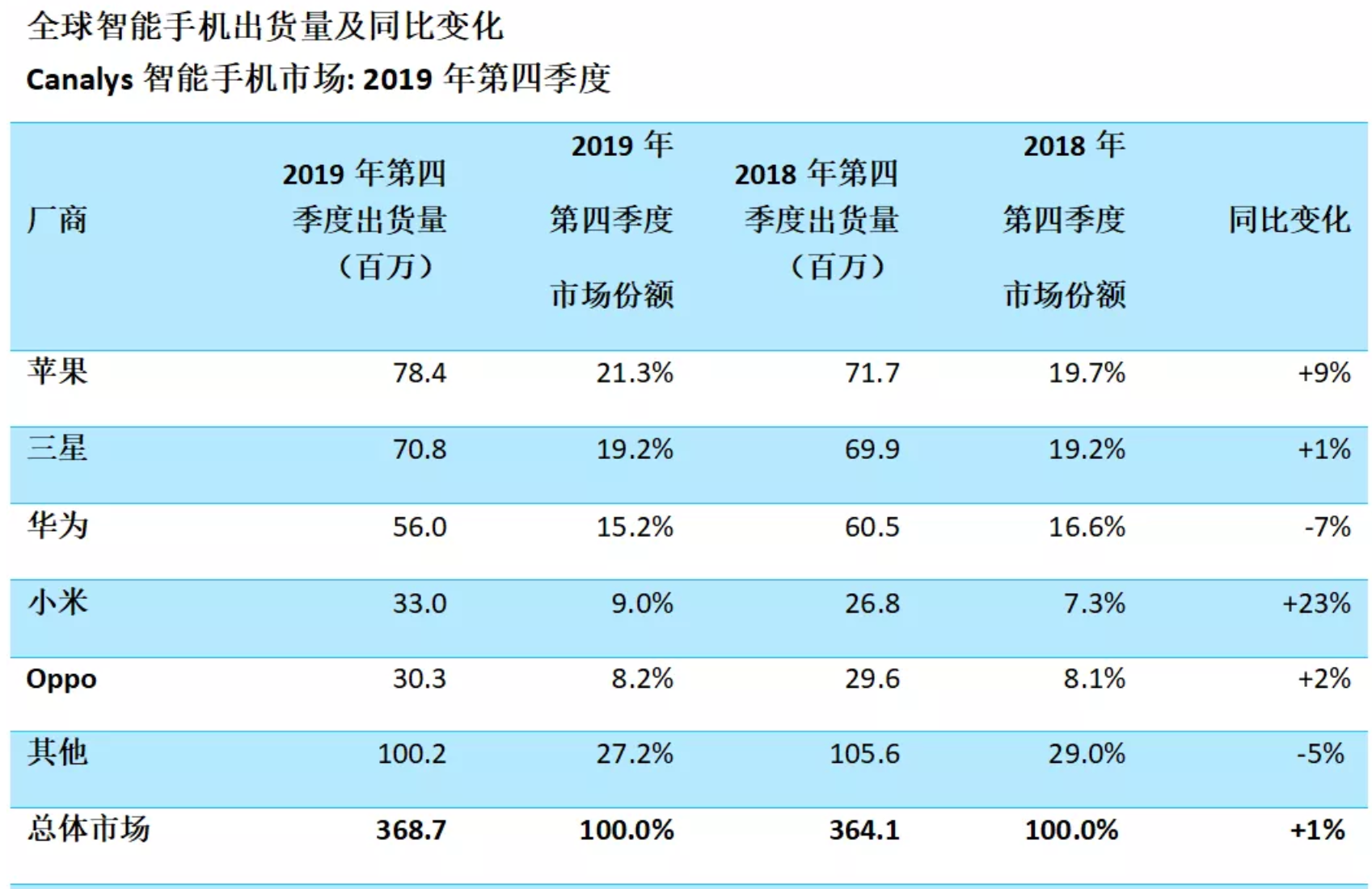 Canalys:2019Q4小米手机市场份额稳居全球第4,同比增速第一