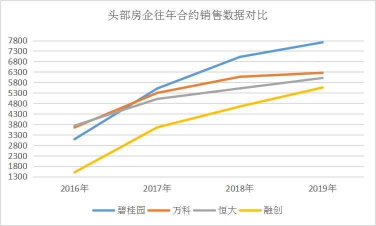 最后一月销售205亿 恒大压线达标6000亿