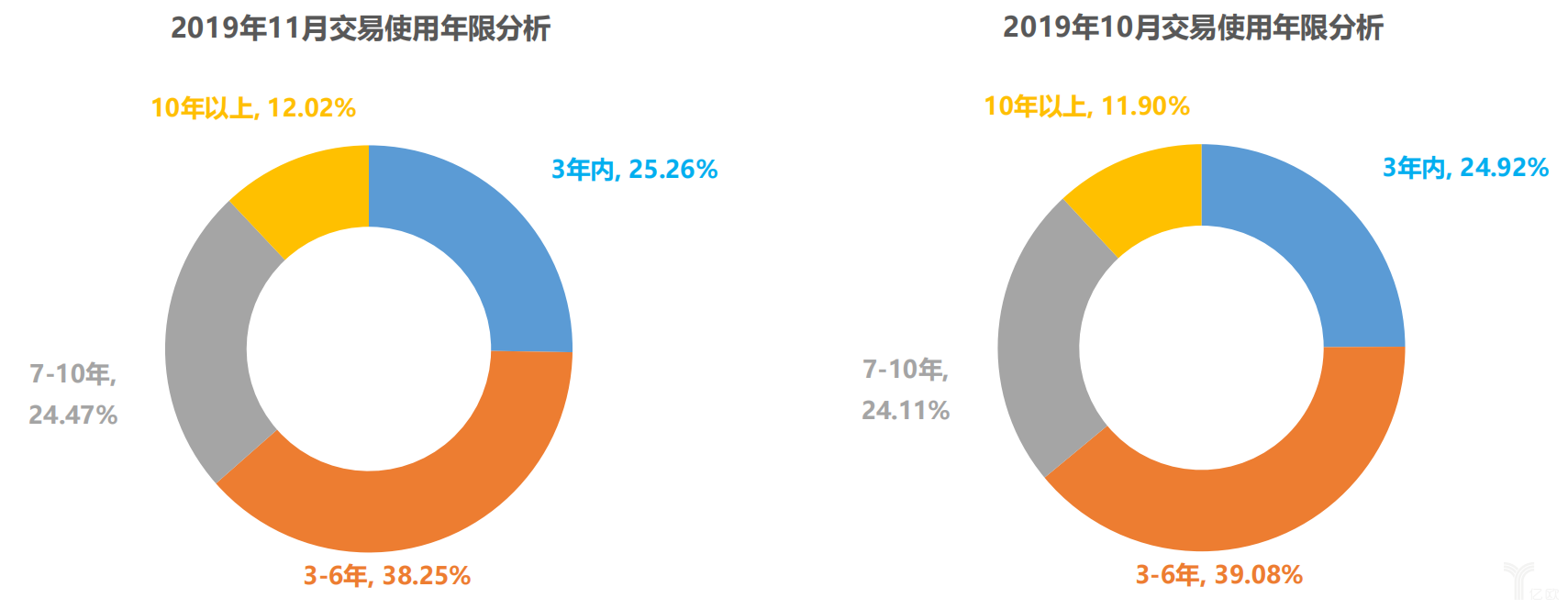 2019年10、11月交易使用年限分析