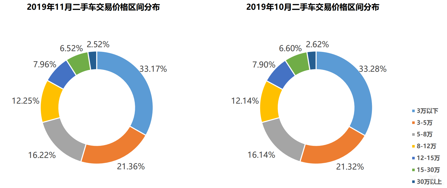 2019年10、11月二手車交易價格區間分布