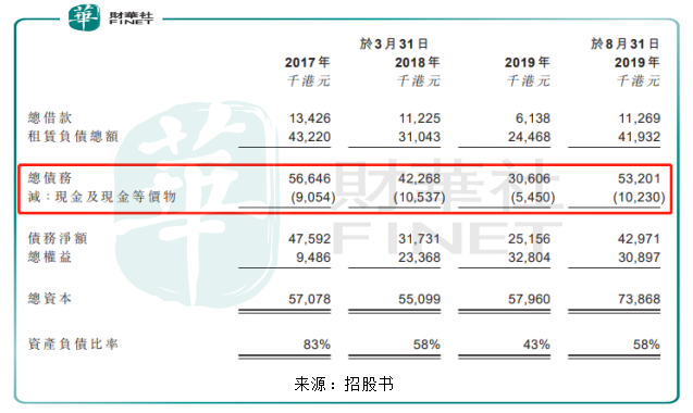 增收不增利，总债务飙升73.83%，蒙奇千里拟二次赴港IPO