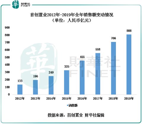 2020年房地產看漲呼聲愈高，首創置業估值迎來“解局”之年