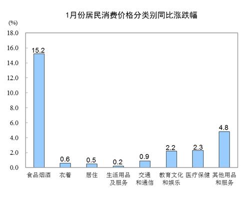 中國1月CPI同比上漲5.4% 豬肉價格上漲116.0%
