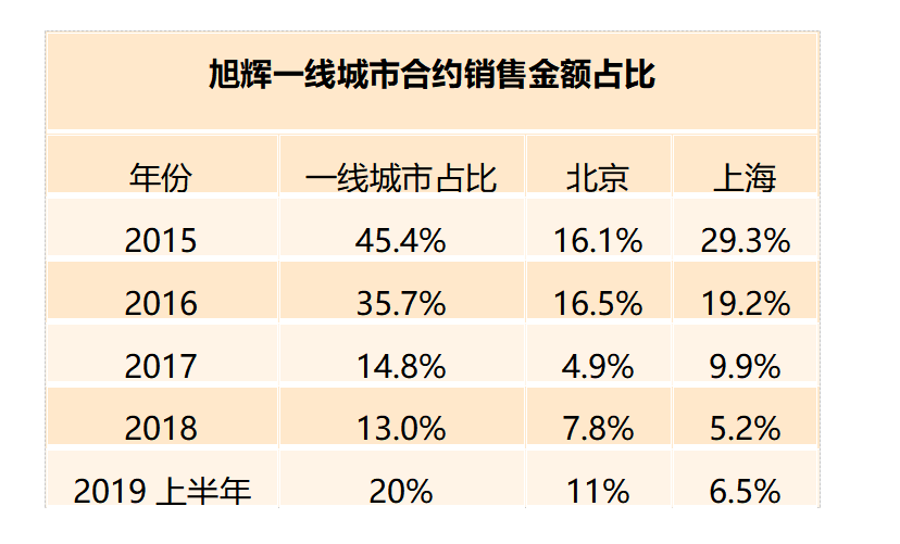 京城拿地错失后 旭辉9.53亿补仓上海与重返一线城市