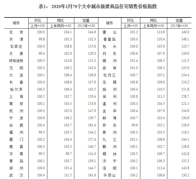 国家统计局： 一线城市1月新房