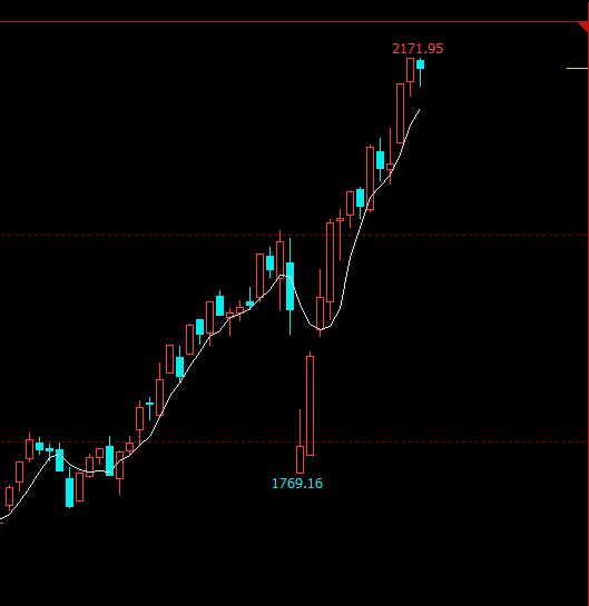 創業板飙漲20%,科創板30%!心癢想買只科技成長類基金?