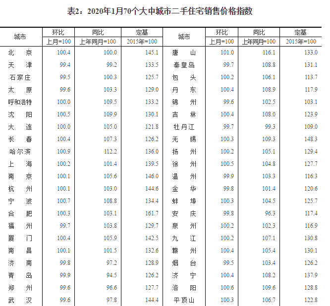 国家统计局： 一线城市1月新房