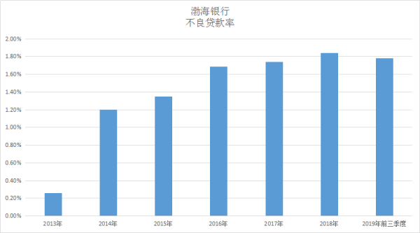 將赴港上市的渤海銀行：不良貸款「雙雙」飙升，新行長屈宏志走馬上任