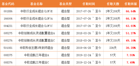 創業板飙漲20%,科創板30%!心癢想買只科技成長類基金?
