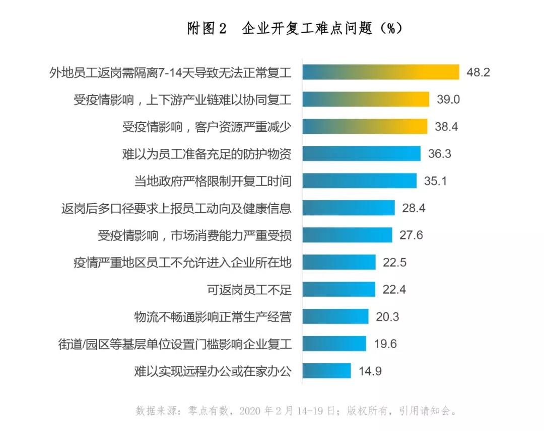 复工有多难？疫情影响企业复工情况大数据全监测