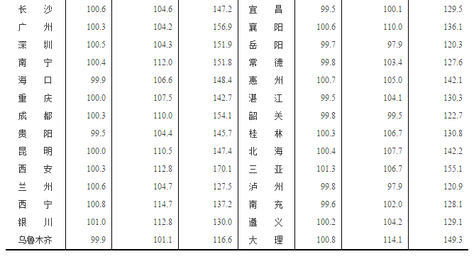 国家统计局： 一线城市1月新房