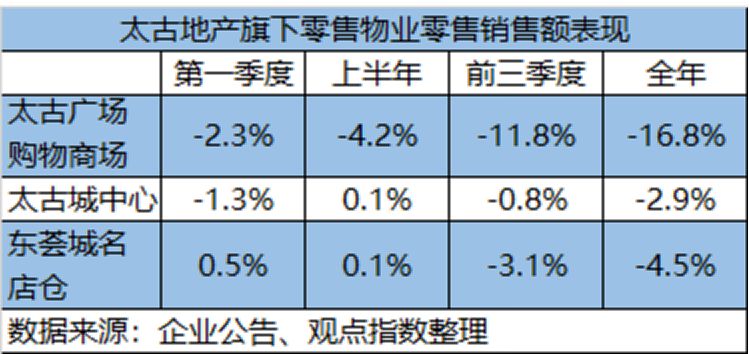 解局 | 太古地产四季报里的香港零售寒潮