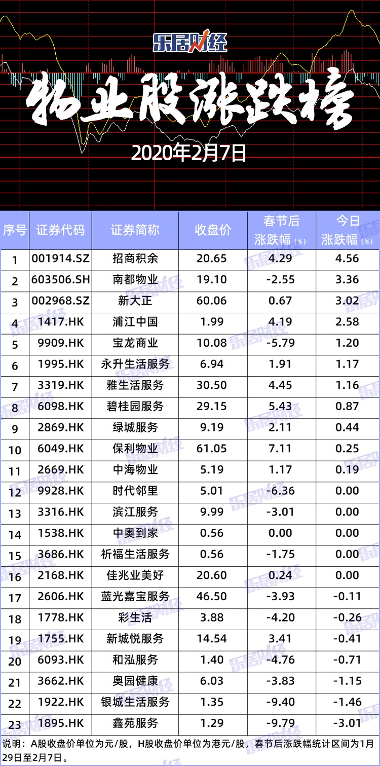 物业股节后分化：保利物业累计