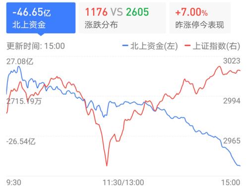兩市爆量14153億，當股民割肉的時候，機構卻在抄底