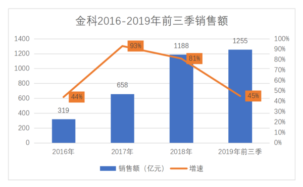 解局 | 金科年初债务周转 回售16亿后拟发行23亿元公司债