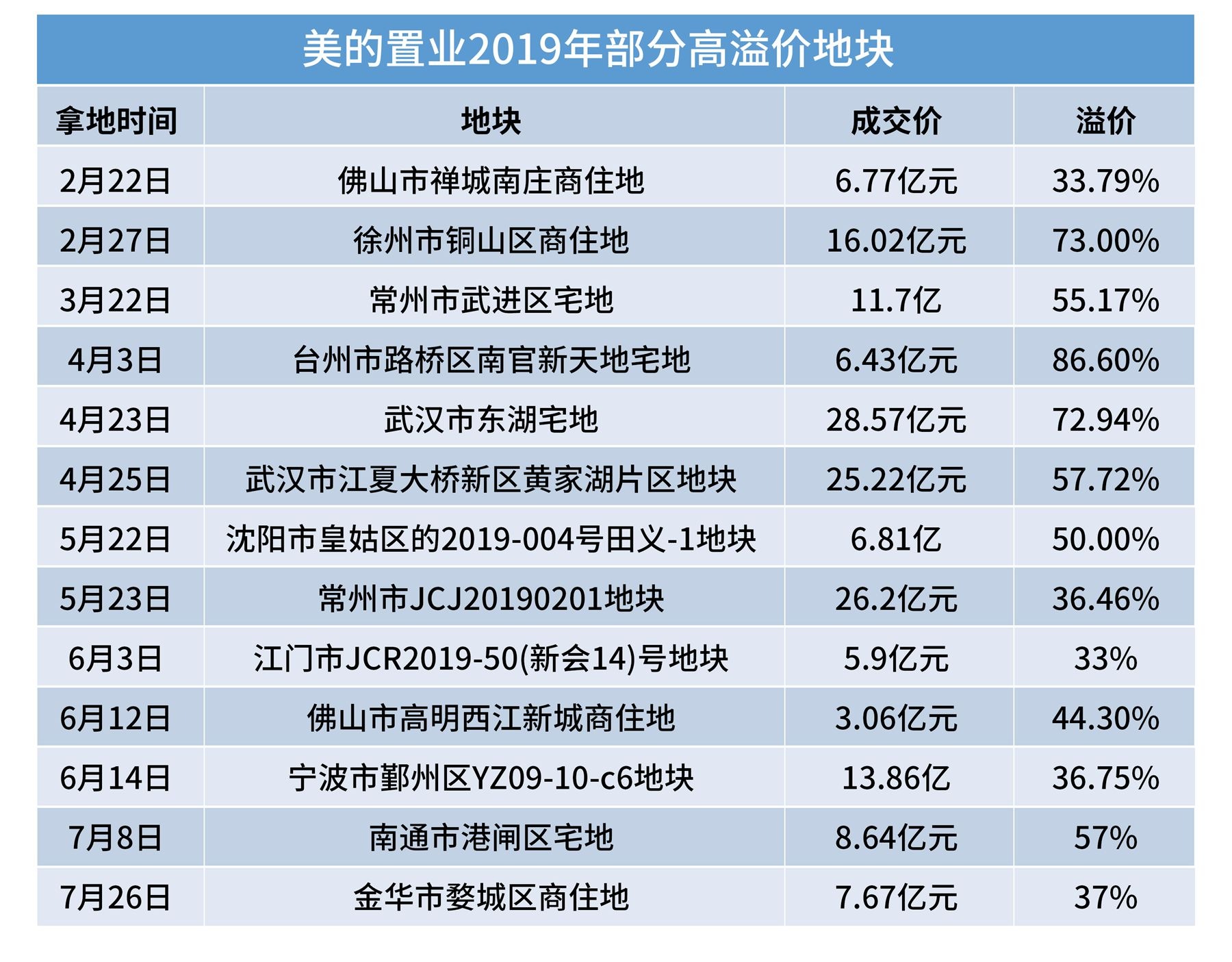 钱紧一年 | 美的置业 所求与所得