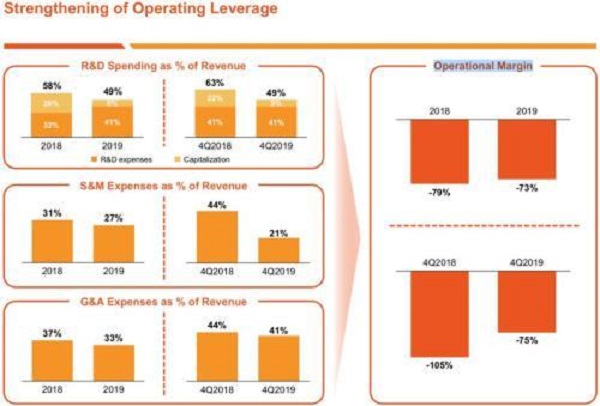 金融壹賬通2019年全年虧損達17億：同比增長38.8%，扭虧為盈還要多久？