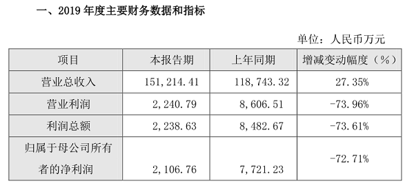 優刻得2019年業績快報：營收增長不到30% ，淨利潤下降卻超過70%