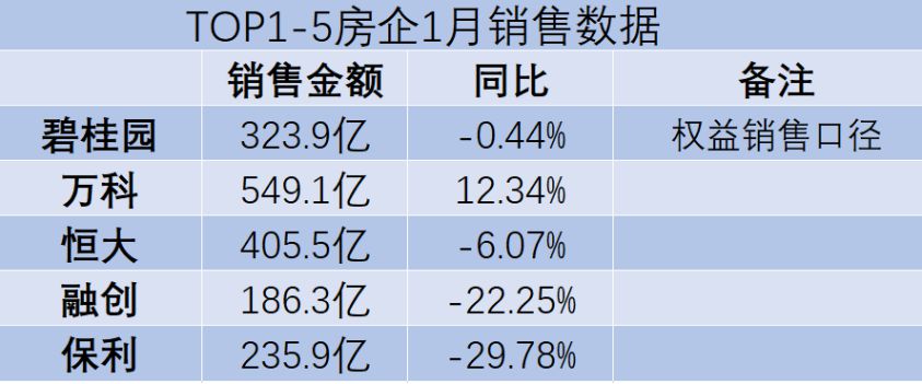 保利一月失速 销售同比降三成与百亿拿地