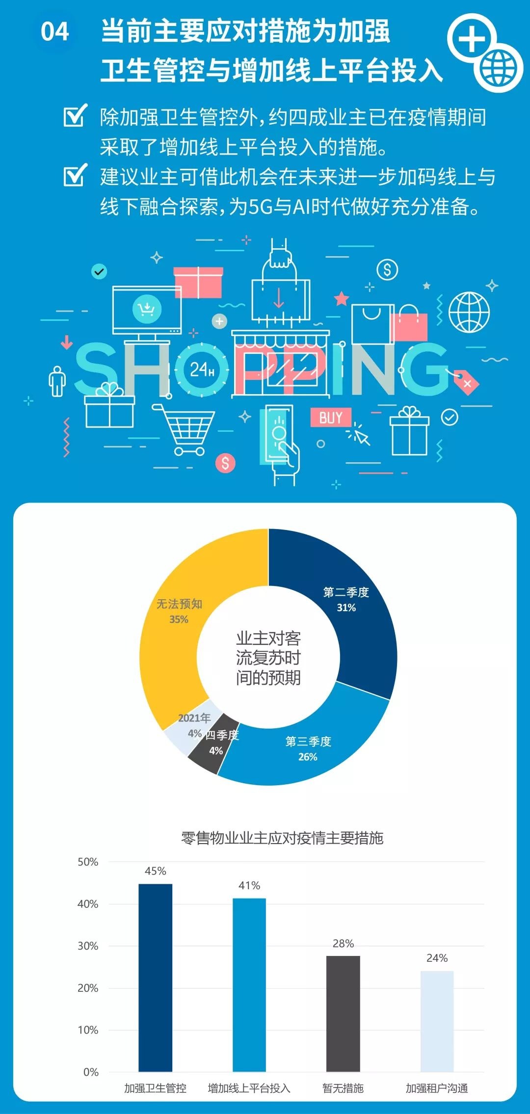 74个零售商业调研，一文深入了解疫情对中国零售物业市场的冲击有多大？