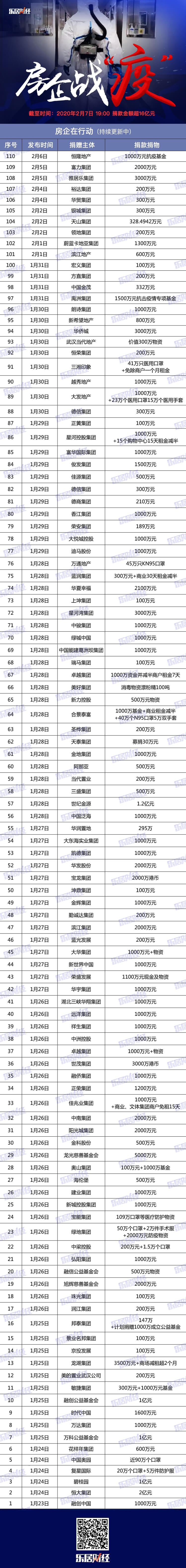 110家房企捐款捐物