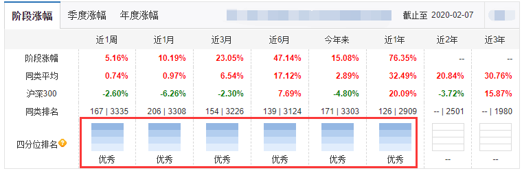 創業板飙漲20%,科創板30%!心癢想買只科技成長類基金?