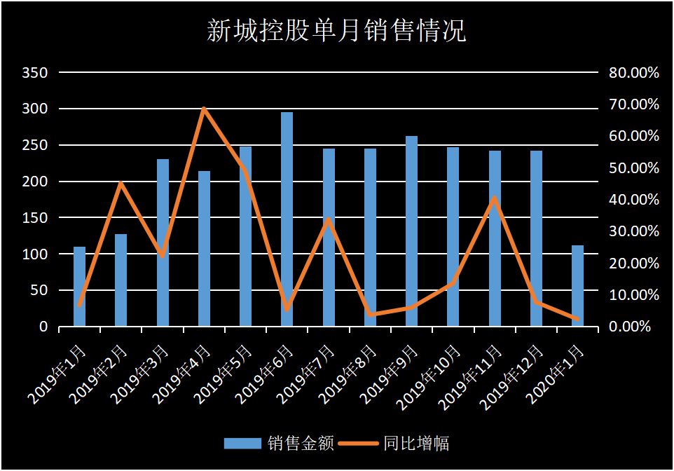 解局 | 新城鼠年首笔美元债与重回轨道的销售