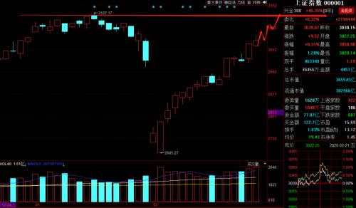 大盤爆量11710億，創業板大漲1.82%，不要辜負這波牛市