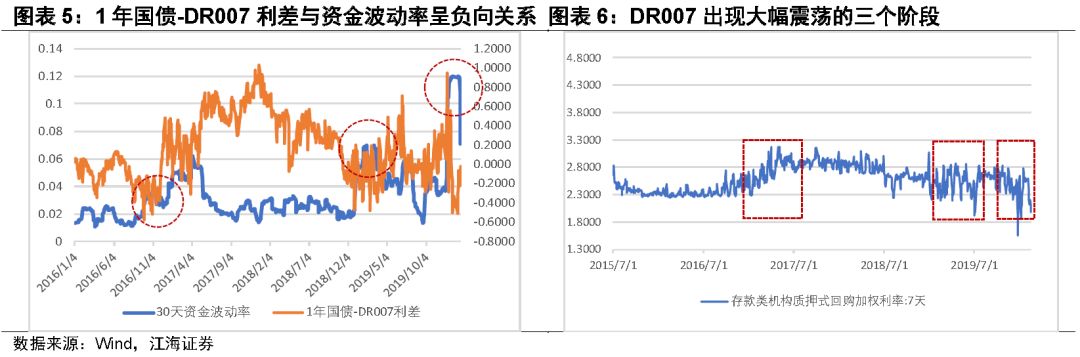 如何理解近期短债与资金利率的倒挂？——江海证券债券专题2020-2-21