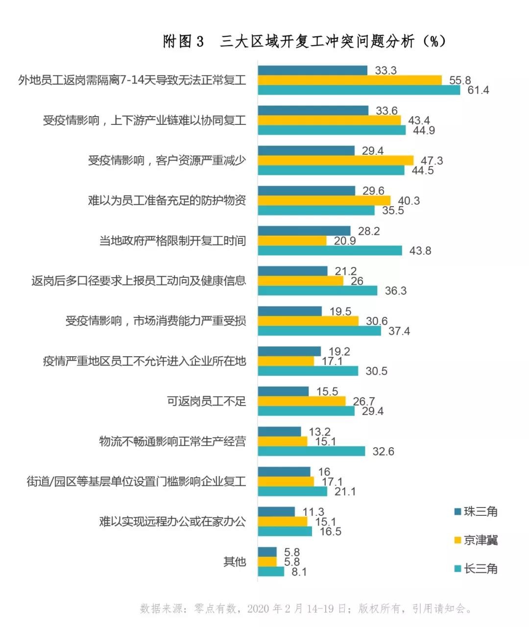 复工有多难？疫情影响企业复工情况大数据全监测