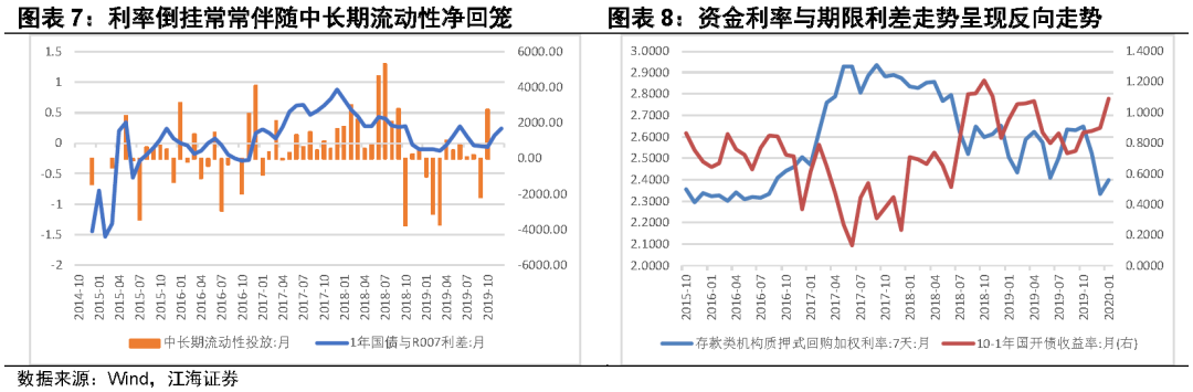 如何理解近期短债与资金利率的倒挂？——江海证券债券专题2020-2-21