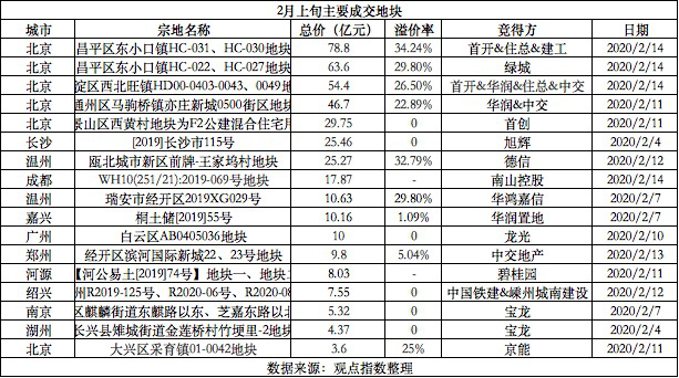 抄底“黄金坑” 节后土地开闸华润置地百亿投身其中