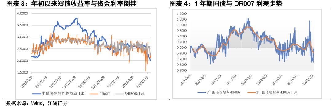 如何理解近期短债与资金利率的倒挂？——江海证券债券专题2020-2-21