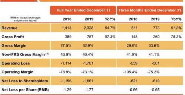 金融壹賬通2019年全年虧損達17億：同比增長38.8%，扭虧為盈還要多久？