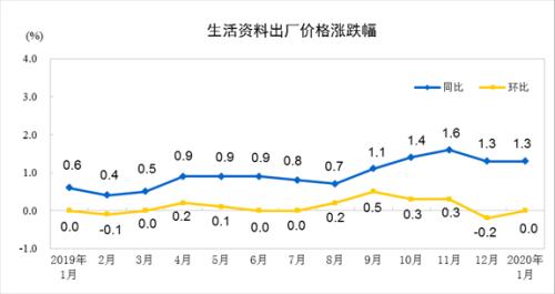 中國1月PPI同比增長0.1％ 環比持平