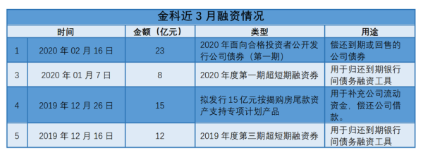 解局 | 金科年初债务周转 回售16亿后拟发行23亿元公司债