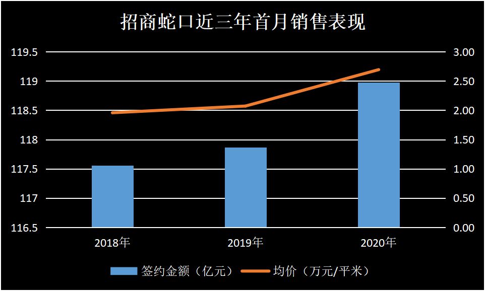 豪宅挽住了销售 招商蛇口首月均价大涨里的前海钥匙与大手拿地