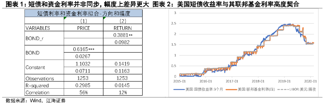 如何理解近期短债与资金利率的倒挂？——江海证券债券专题2020-2-21