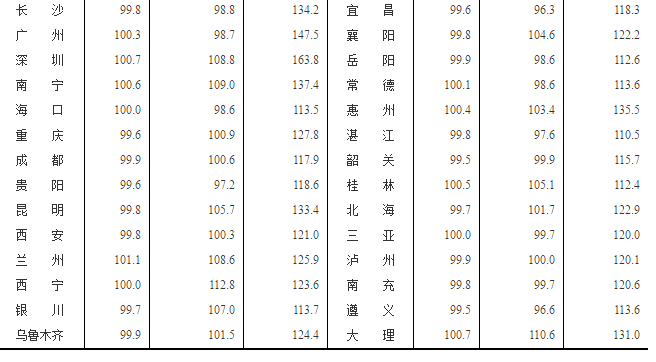 国家统计局： 一线城市1月新房