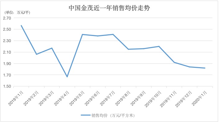 中国金茂2020开局：首月销售超百亿