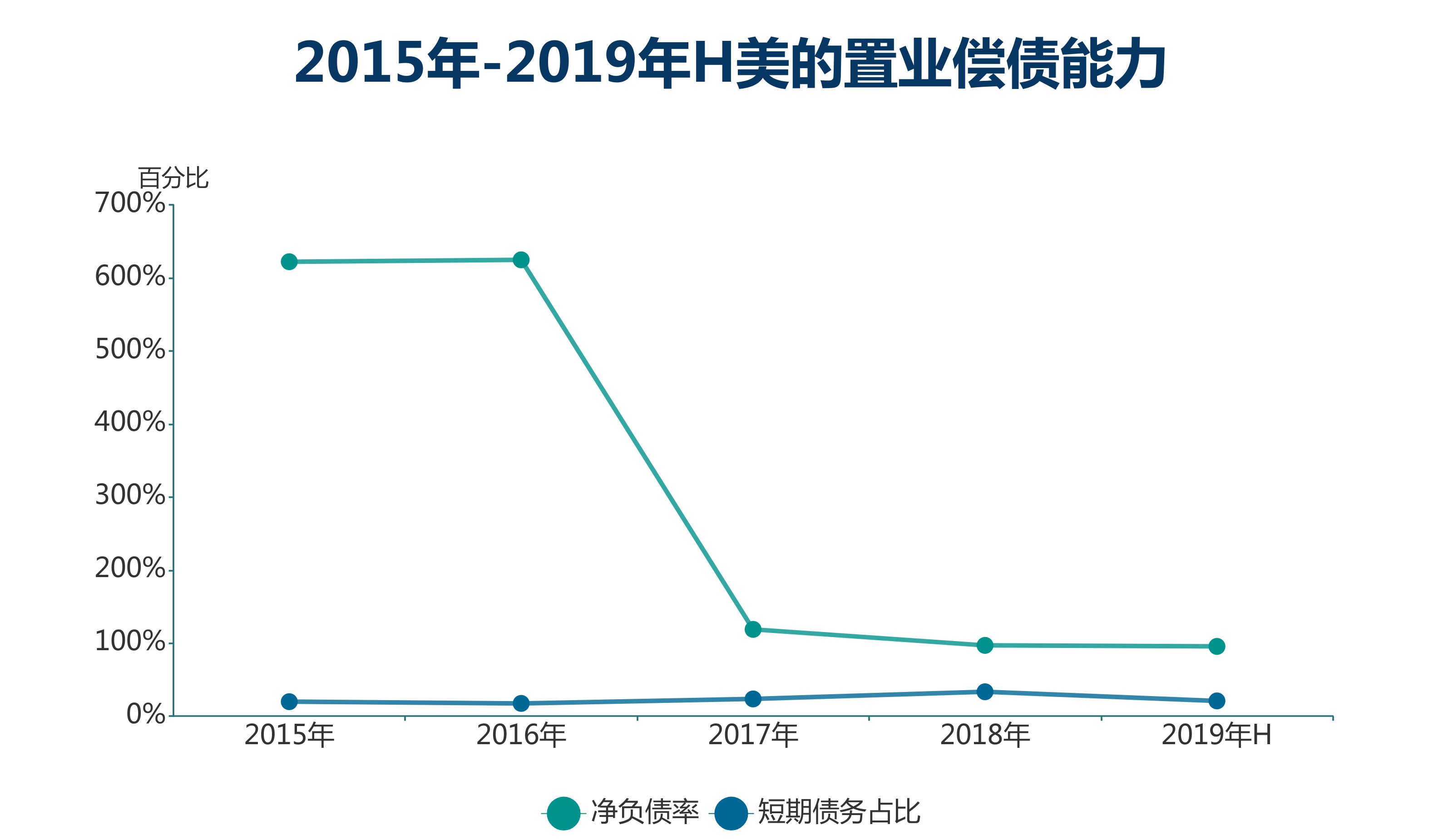 钱紧一年 | 美的置业 所求与所得