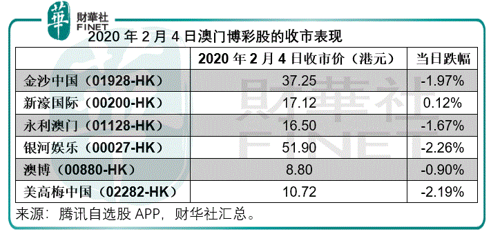 澳门果断停业抗疫，博企的运气用完了吗？