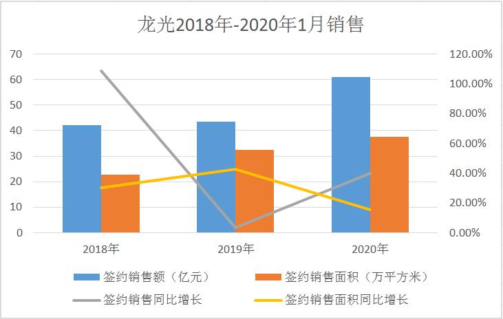 龙光1月销售增长40% 拿地30亿、融资74亿与股价创新高