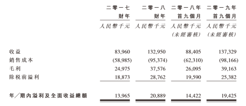 宋都服务：冲刺IPO前夜，一大