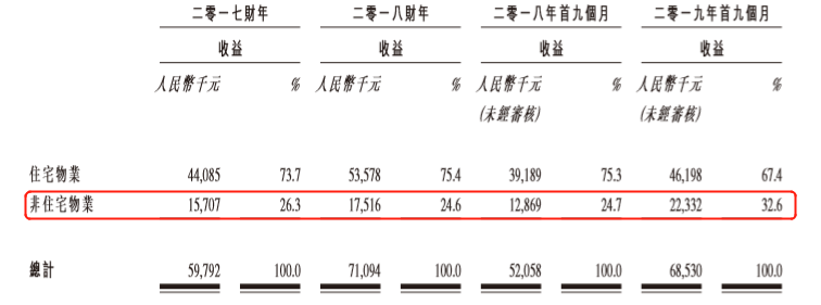 宋都服务：冲刺IPO前夜，一大