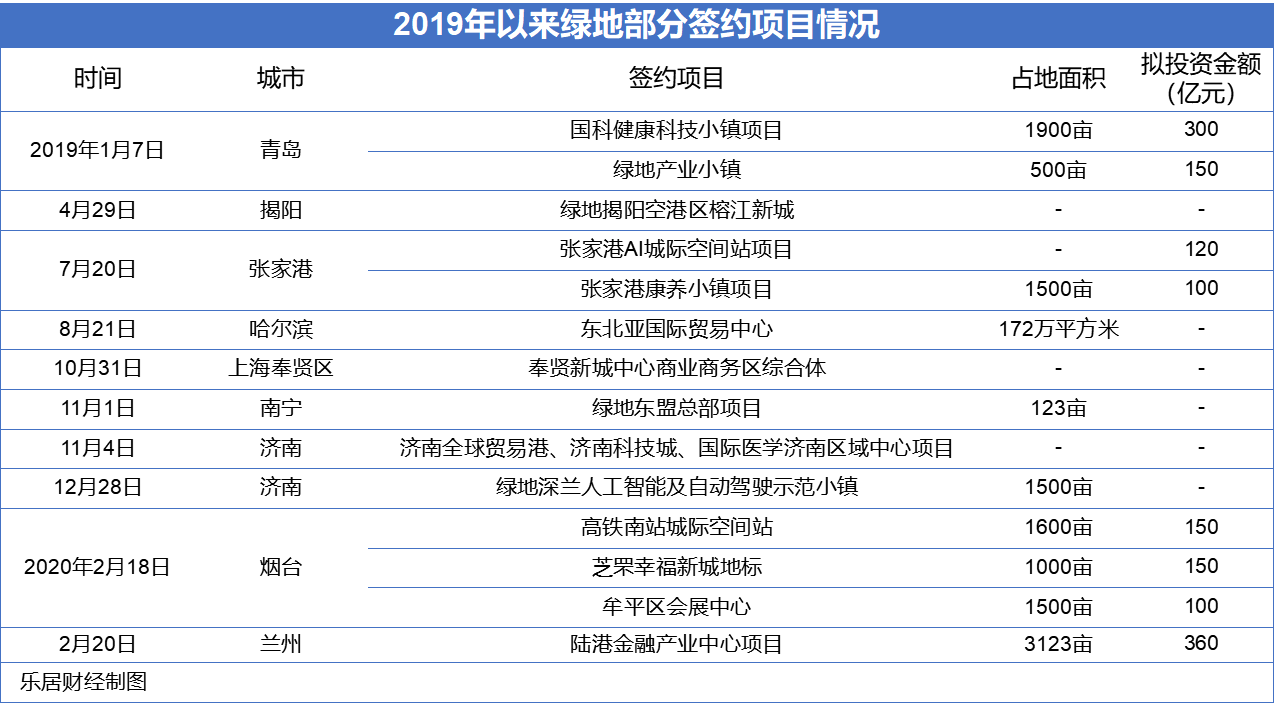 綠地「簽」下超1.5萬畝土地儲